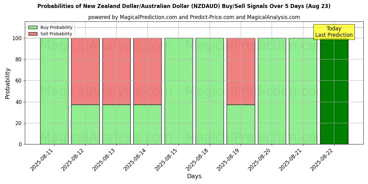 Probabilities of New Zealand Dollar/Australian Dollar (NZDAUD) Buy/Sell Signals Using Several AI Models Over 5 Days (23 Aug) 