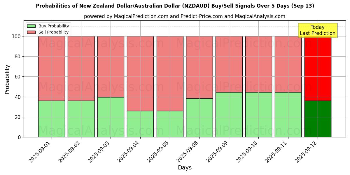 Probabilities of 뉴질랜드 달러/호주 달러 (NZDAUD) Buy/Sell Signals Using Several AI Models Over 5 Days (13 Sep) 