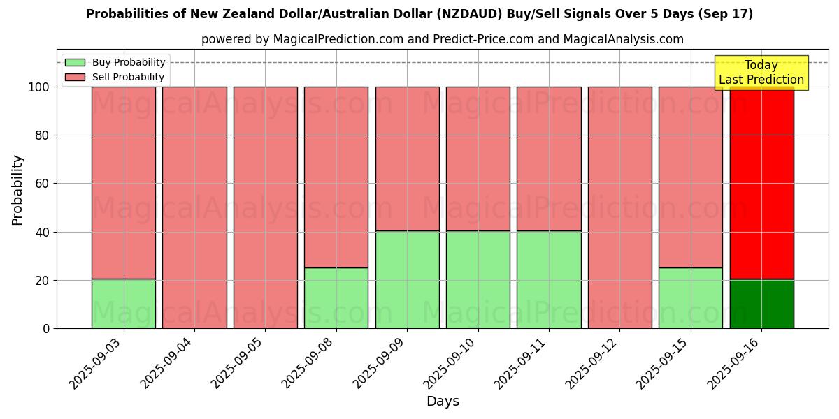 Probabilities of Yeni Zelanda Doları/Avustralya Doları (NZDAUD) Buy/Sell Signals Using Several AI Models Over 5 Days (17 Sep) 