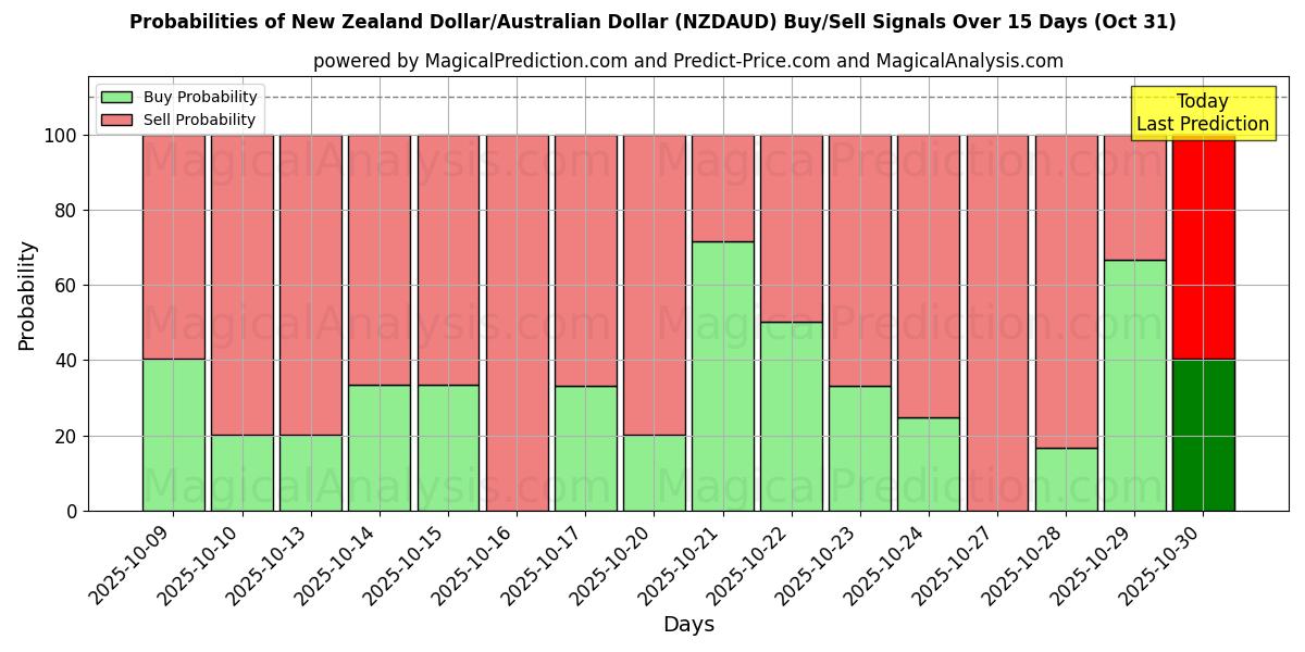 Вероятности сигналов на покупку/продажу Новозеландский доллар/Австралийский доллар (NZDAUD) с использованием нескольких моделей ИИ за 10 дней (31 Oct) Probabilities of Новозеландский доллар/Австралийский доллар (NZDAUD) Buy/Sell Signals Using Several AI Models Over 5 Days (31 Oct)