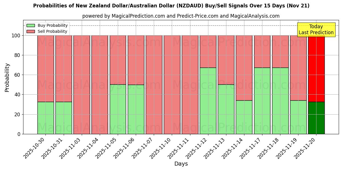 Probabilities of New Zealand Dollar/Australian Dollar (NZDAUD) Buy/Sell Signals Using Several AI Models Over 5 Days (21 Nov) 