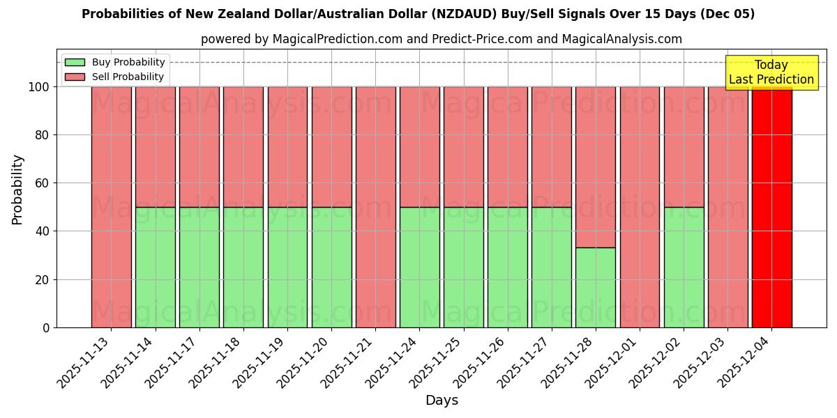 Probabilities of New Zealand Dollar/Australian Dollar (NZDAUD) Buy/Sell Signals Using Several AI Models Over 5 Days (05 Dec) 