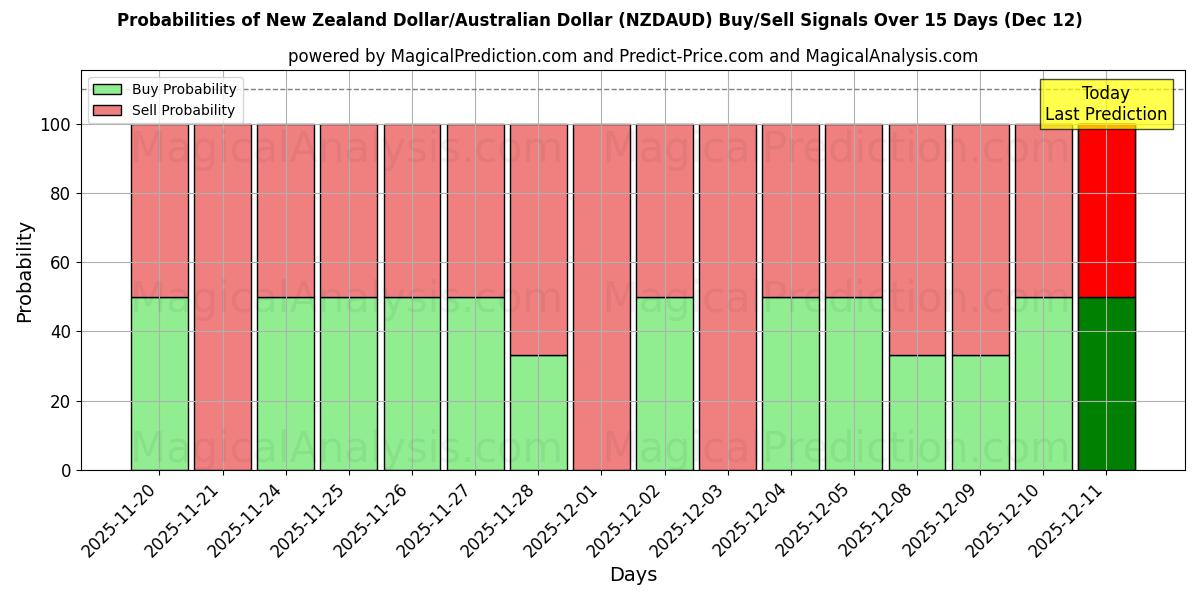 Probabilities of New Zealand Dollar/Australian Dollar (NZDAUD) Buy/Sell Signals Using Several AI Models Over 5 Days (12 Dec) 