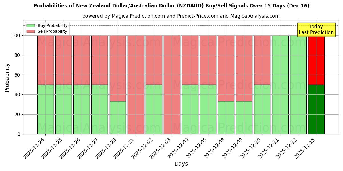 Probabilities of New Zealand Dollar/Australian Dollar (NZDAUD) Buy/Sell Signals Using Several AI Models Over 5 Days (16 Dec) 