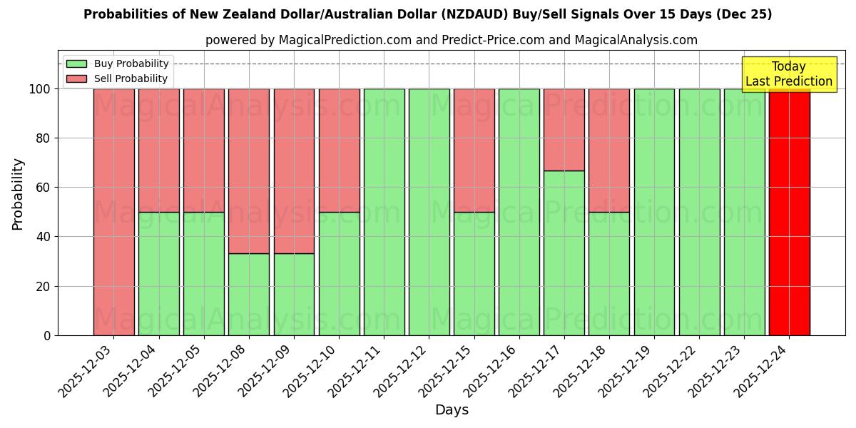 Probabilities of New Zealand Dollar/Australian Dollar (NZDAUD) Buy/Sell Signals Using Several AI Models Over 5 Days (25 Dec) 