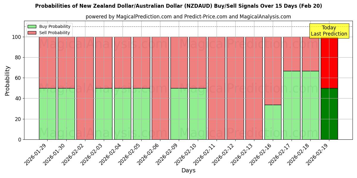 Probabilities of New Zealand Dollar/Australian Dollar (NZDAUD) Buy/Sell Signals Using Several AI Models Over 5 Days (20 Feb) 