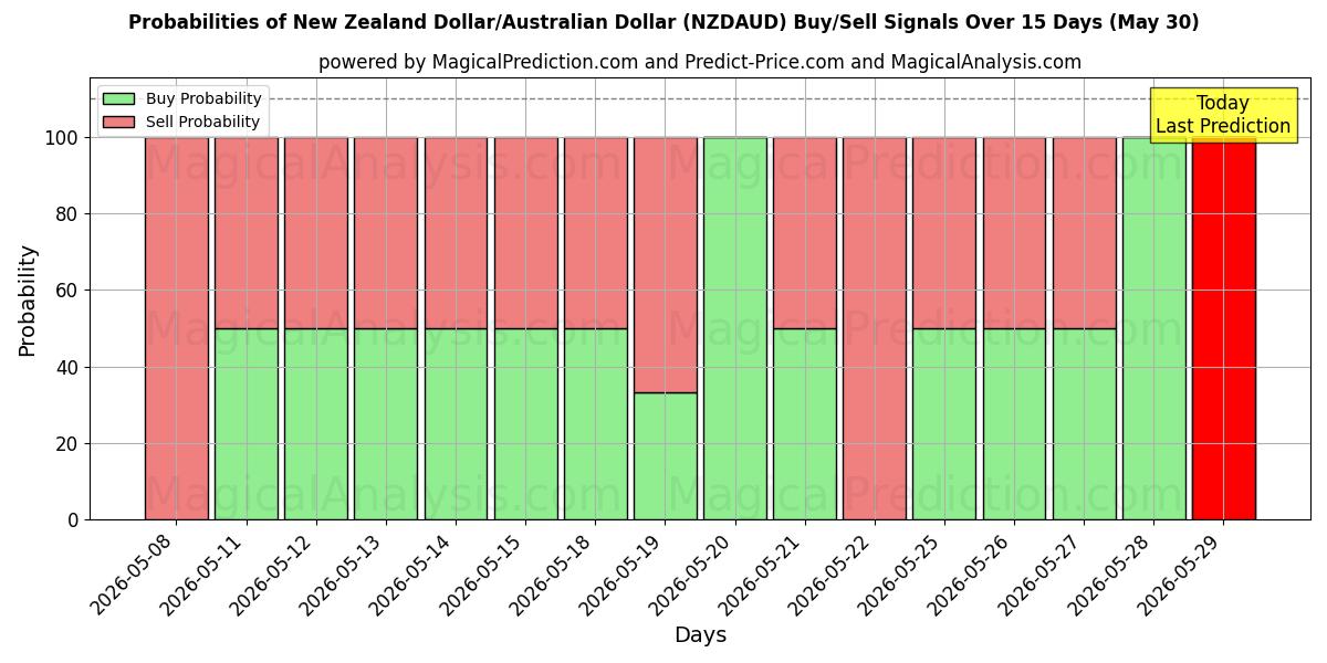 Probabilities of الدولار النيوزيلندي/الدولار الأسترالي (NZDAUD) Buy/Sell Signals Using Several AI Models Over 5 Days (30 May) 