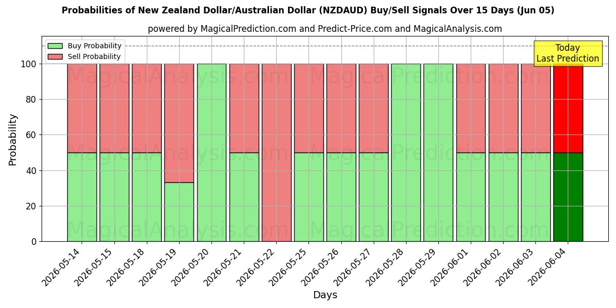 Probabilities of Новозеландский доллар/Австралийский доллар (NZDAUD) Buy/Sell Signals Using Several AI Models Over 5 Days (05 Jun) 