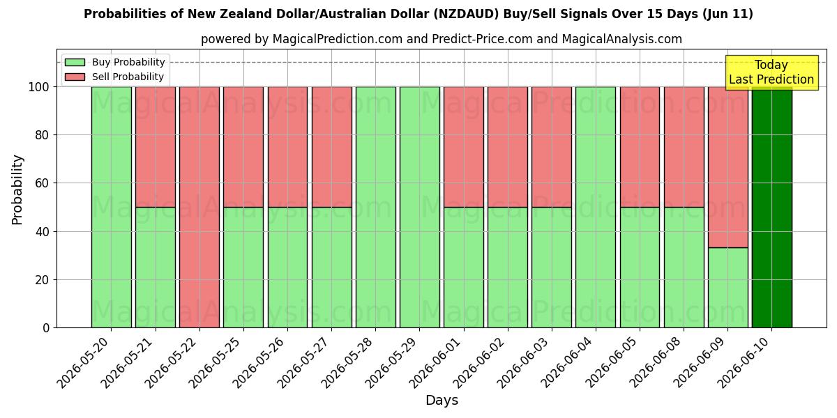Probabilities of 新西兰元/澳元 (NZDAUD) Buy/Sell Signals Using Several AI Models Over 5 Days (11 Jun) 