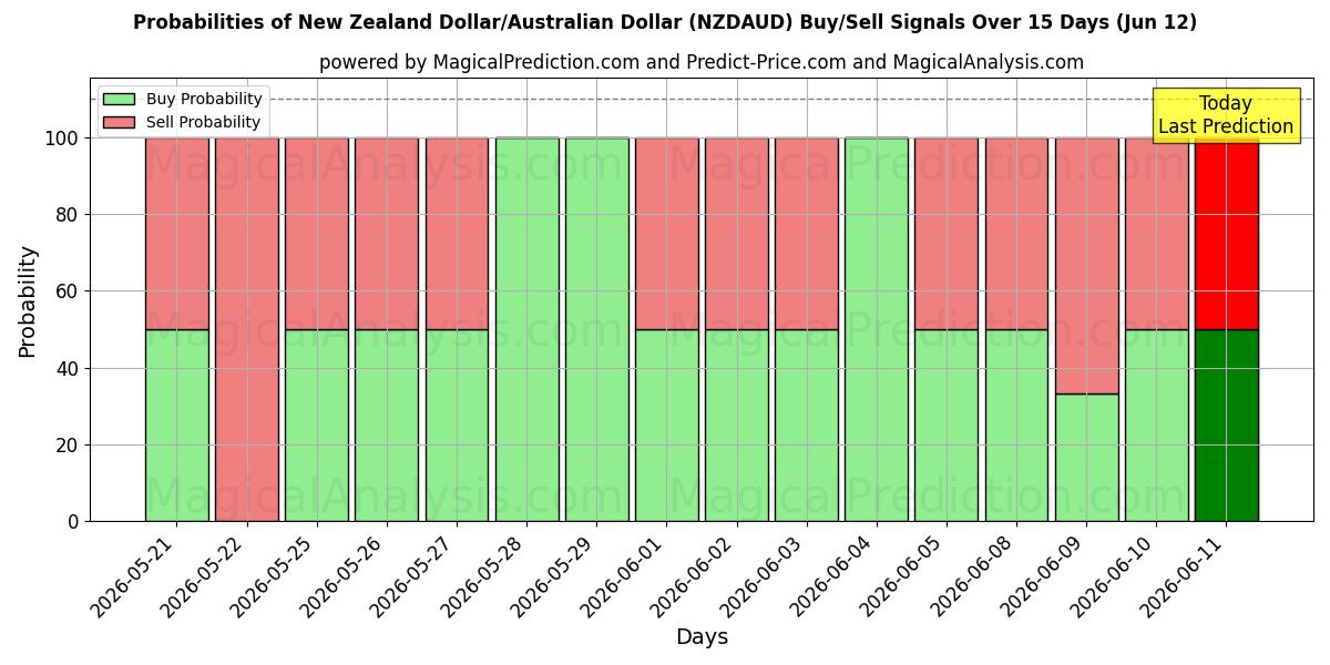 Probabilities of New Zealandske dollar/australske dollar (NZDAUD) Buy/Sell Signals Using Several AI Models Over 5 Days (12 Jun) 
