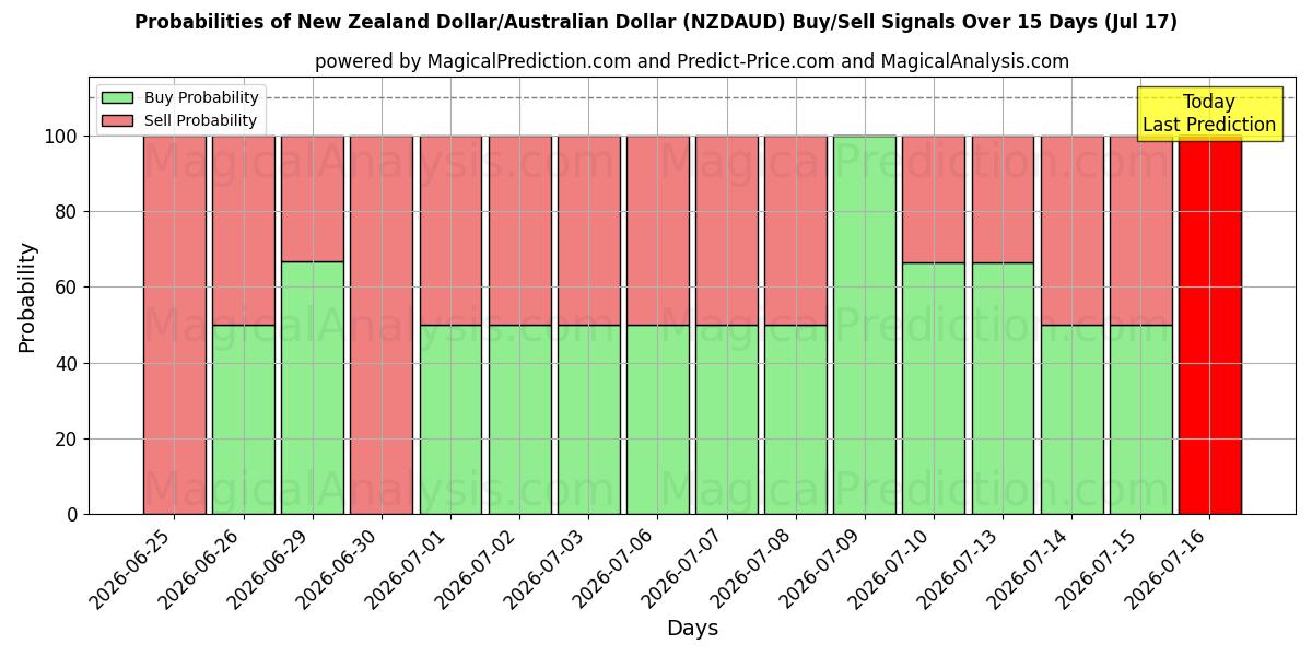 Probabilities of Dólar neozelandés/Dólar australiano (NZDAUD) Buy/Sell Signals Using Several AI Models Over 5 Days (17 Jul) 