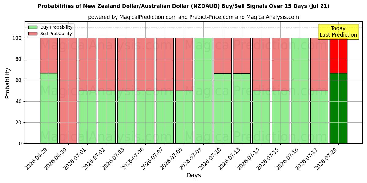 Probabilities of New Zealand Dollar/Australske Dollar (NZDAUD) Buy/Sell Signals Using Several AI Models Over 5 Days (21 Jul) 