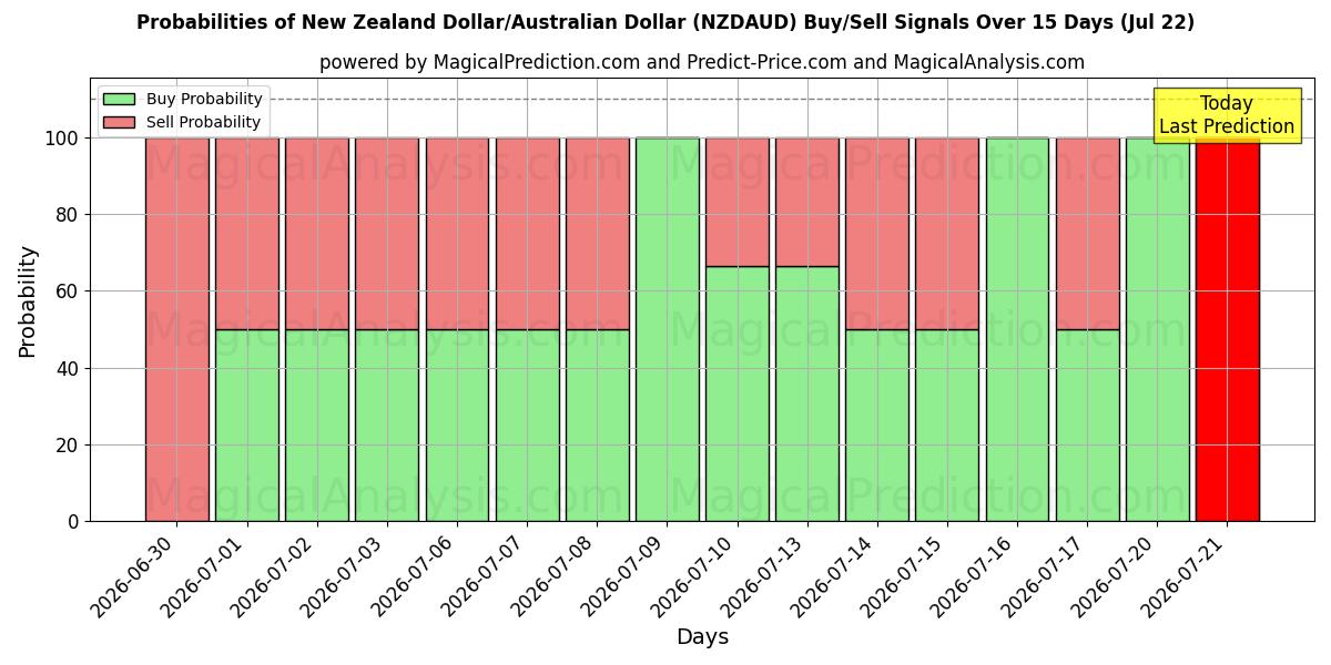 Probabilities of Yeni Zelanda Doları/Avustralya Doları (NZDAUD) Buy/Sell Signals Using Several AI Models Over 5 Days (22 Jul) 