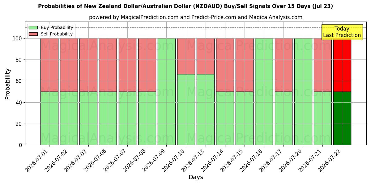 Probabilities of Dollaro neozelandese/Dollaro australiano (NZDAUD) Buy/Sell Signals Using Several AI Models Over 5 Days (23 Jul) 