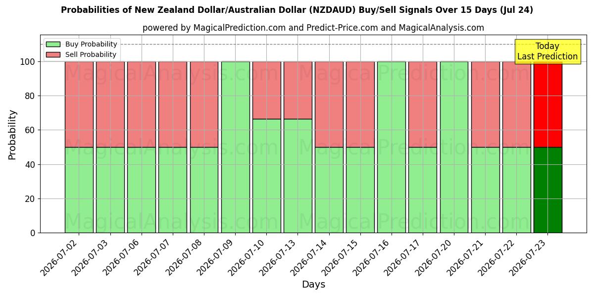 Probabilities of Nieuw-Zeelandse dollar/Australische dollar (NZDAUD) Buy/Sell Signals Using Several AI Models Over 5 Days (24 Jul) 