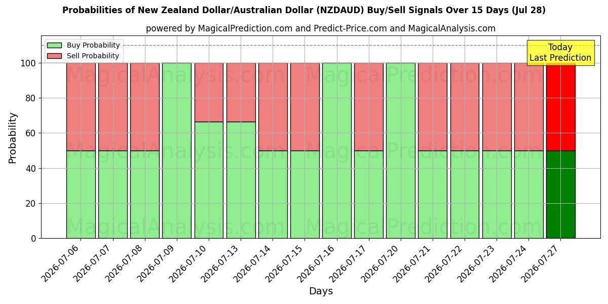 Probabilities of न्यूज़ीलैंड डॉलर/ऑस्ट्रेलियाई डॉलर (NZDAUD) Buy/Sell Signals Using Several AI Models Over 5 Days (28 Jul) 