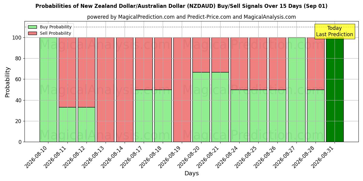 Probabilities of Dólar neozelandés/Dólar australiano (NZDAUD) Buy/Sell Signals Using Several AI Models Over 5 Days (01 Sep) 