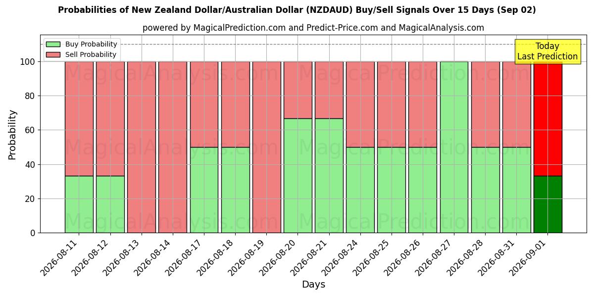 Probabilities of Uuden-Seelannin dollari / Australian dollari (NZDAUD) Buy/Sell Signals Using Several AI Models Over 5 Days (02 Sep) 