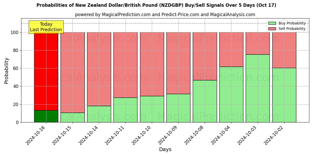 Probabilities of Dollaro neozelandese/Sterlina britannica (NZDGBP) Buy/Sell Signals Using Several AI Models Over 5 Days (17 Oct) 