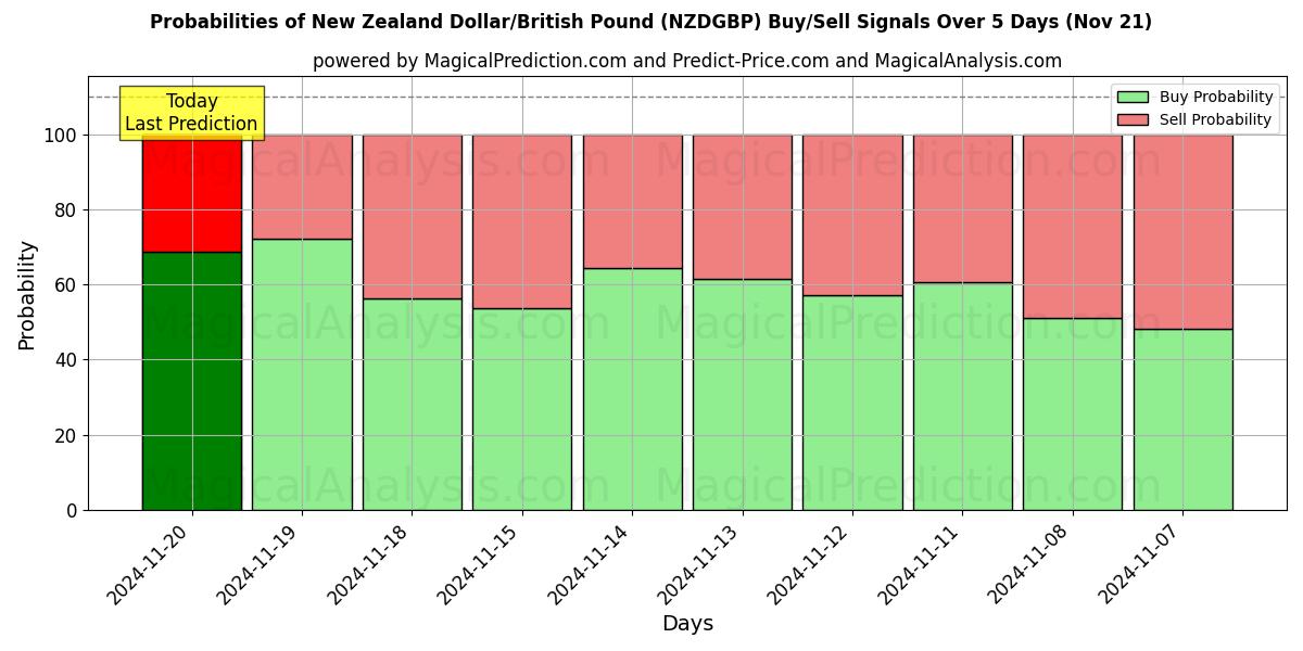 Probabilities of New Zealand Dollar/British Pound (NZDGBP) Buy/Sell Signals Using Several AI Models Over 5 Days (21 Nov) 