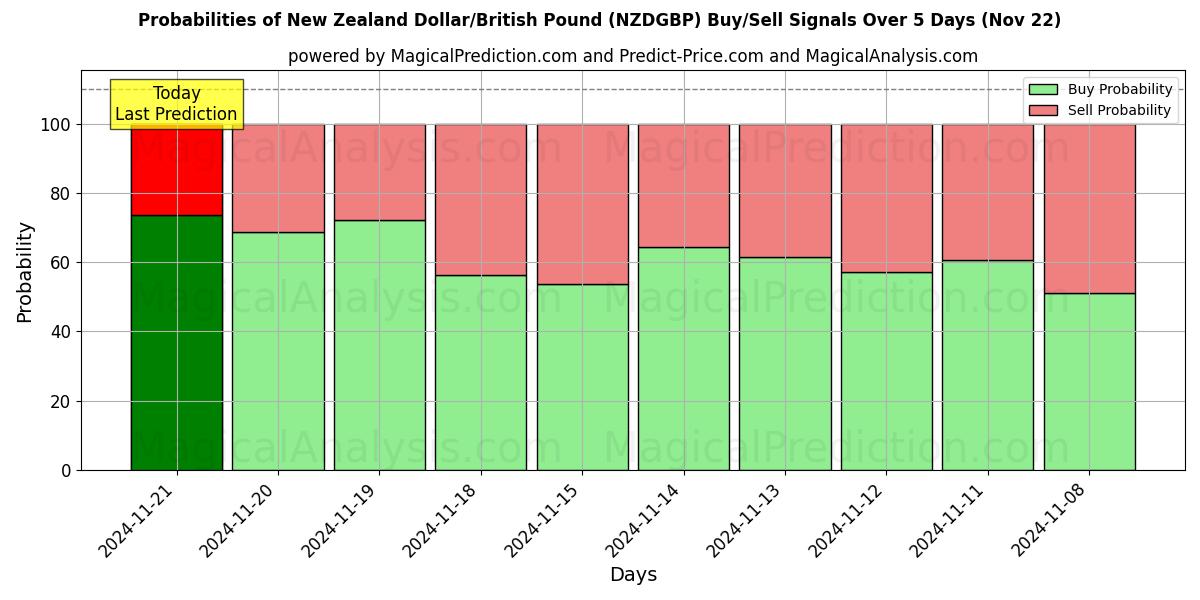 Probabilities of Dólar neozelandés/Libra británica (NZDGBP) Buy/Sell Signals Using Several AI Models Over 5 Days (22 Nov) 