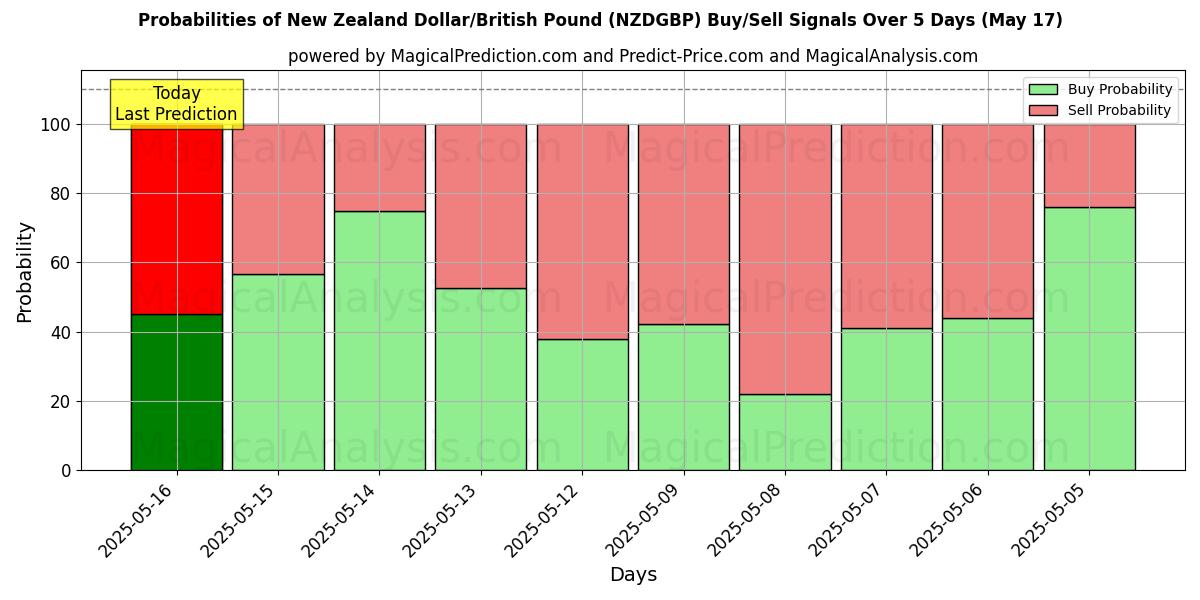 Probabilities of New Zealand Dollar/British Pound (NZDGBP) Buy/Sell Signals Using Several AI Models Over 5 Days (17 May) 