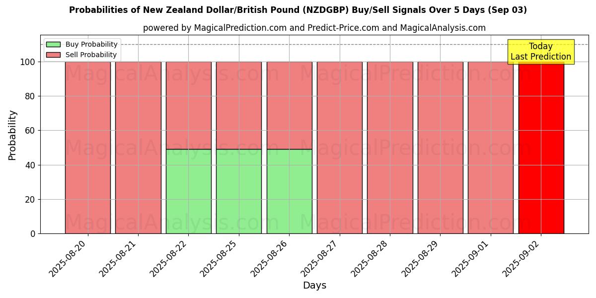 Probabilities of New Zealand Dollar/British Pound (NZDGBP) Buy/Sell Signals Using Several AI Models Over 5 Days (30 Aug) 
