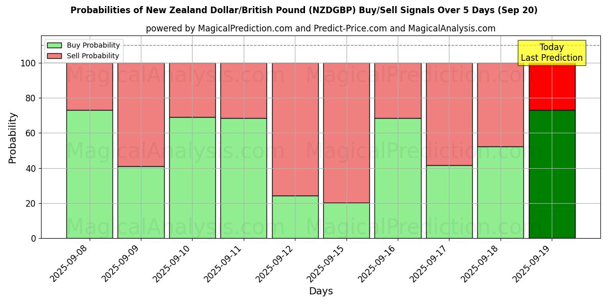Probabilities of الدولار النيوزيلندي/الجنيه البريطاني (NZDGBP) Buy/Sell Signals Using Several AI Models Over 5 Days (20 Sep) 