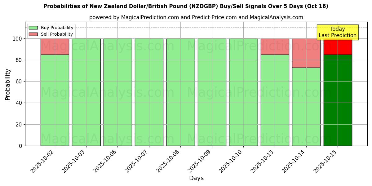 Probabilities of New Zealand Dollar/British Pound (NZDGBP) Buy/Sell Signals Using Several AI Models Over 10 Days (16 Oct) Probabilities of New Zealand Dollar/British Pound (NZDGBP) Buy/Sell Signals Using Several AI Models Over 5 Days (16 Oct)