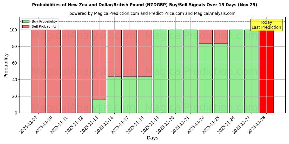 Probabilities of New Zealand Dollar/British Pound (NZDGBP) Buy/Sell Signals Using Several AI Models Over 5 Days (29 Nov) 