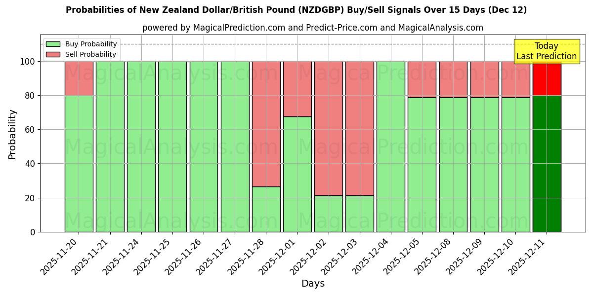 Probabilities of Nieuw-Zeelandse dollar/Brits pond (NZDGBP) Buy/Sell Signals Using Several AI Models Over 5 Days (12 Dec) 
