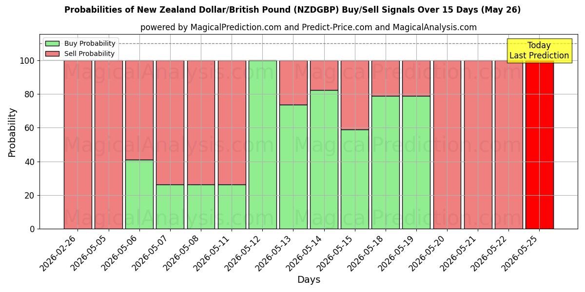 Probabilities of ニュージーランドドル/イギリスポンド (NZDGBP) Buy/Sell Signals Using Several AI Models Over 5 Days (26 May) 