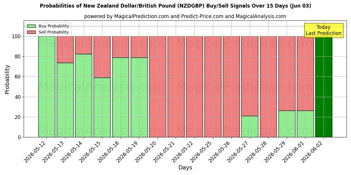 Probabilities of New Zealand Dollar/British Pound (NZDGBP) Buy/Sell Signals Using Several AI Models Over 5 Days (03 Jun) 