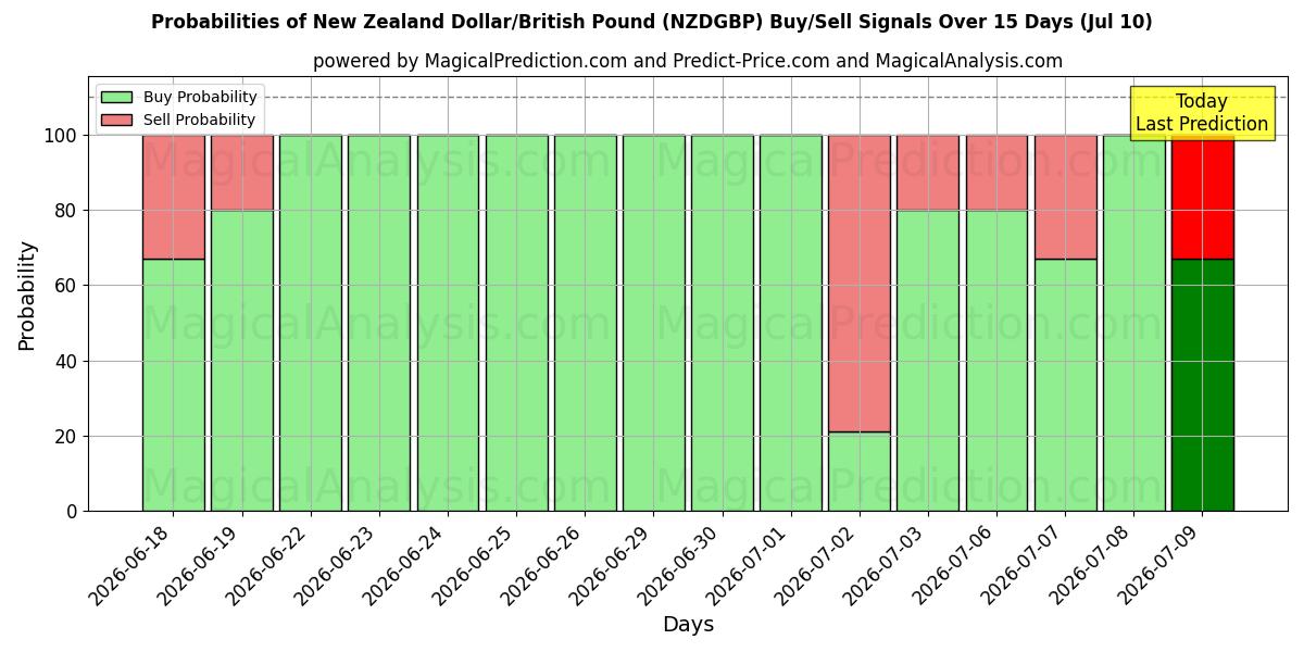 Probabilities of Uuden-Seelannin dollari / Britannian punta (NZDGBP) Buy/Sell Signals Using Several AI Models Over 5 Days (10 Jul) 