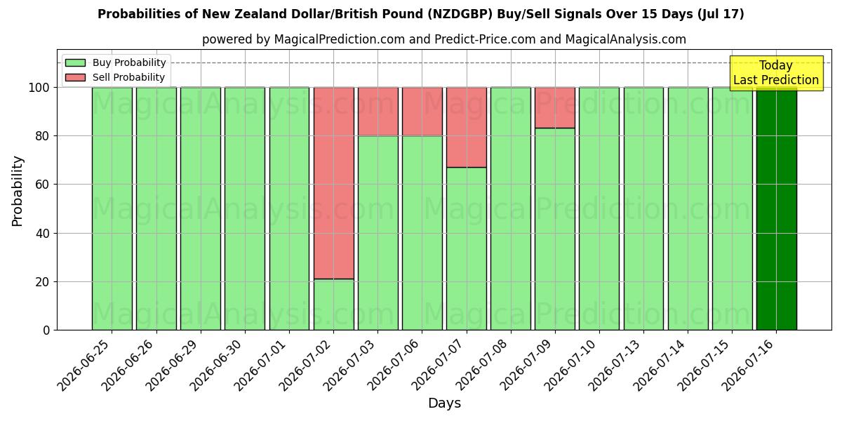 Probabilities of New Zealand Dollar/British Pound (NZDGBP) Buy/Sell Signals Using Several AI Models Over 5 Days (17 Jul) 