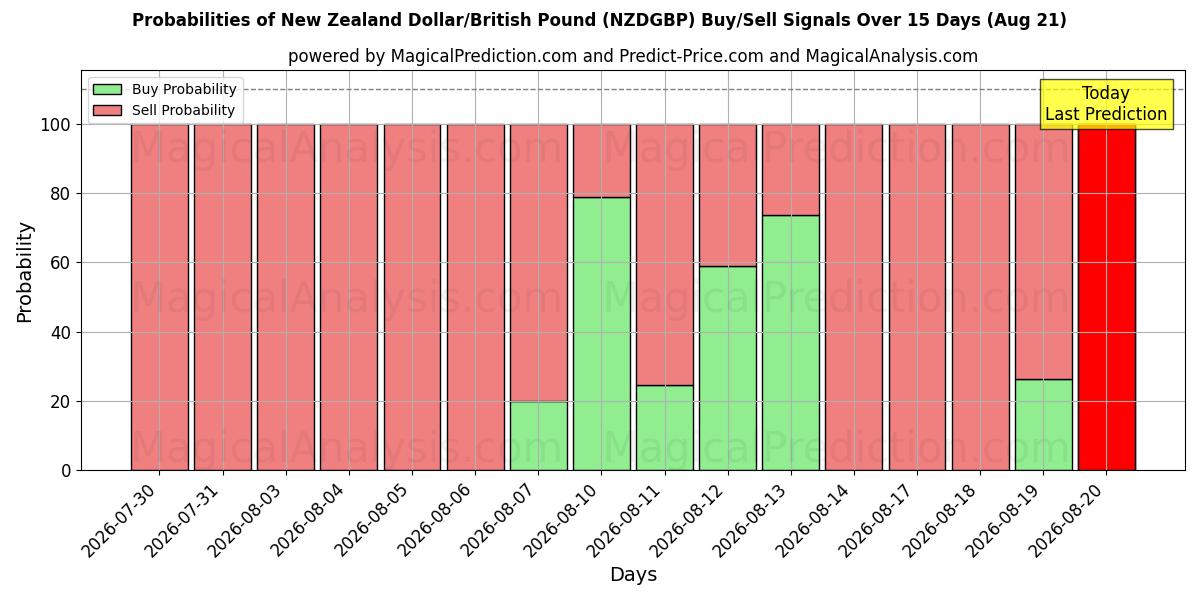 Probabilities of Dollar néo-zélandais/Livre sterling (NZDGBP) Buy/Sell Signals Using Several AI Models Over 5 Days (21 Aug) 