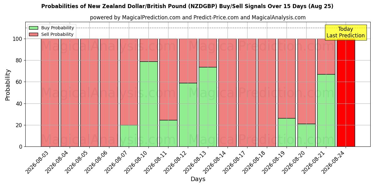 Probabilities of 뉴질랜드 달러/영국 파운드 (NZDGBP) Buy/Sell Signals Using Several AI Models Over 5 Days (25 Aug) 
