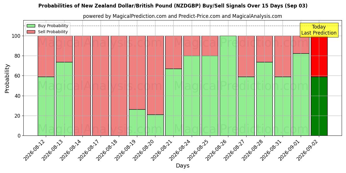 Probabilities of New Zealand Dollar/British Pound (NZDGBP) Buy/Sell Signals Using Several AI Models Over 5 Days (03 Sep) 