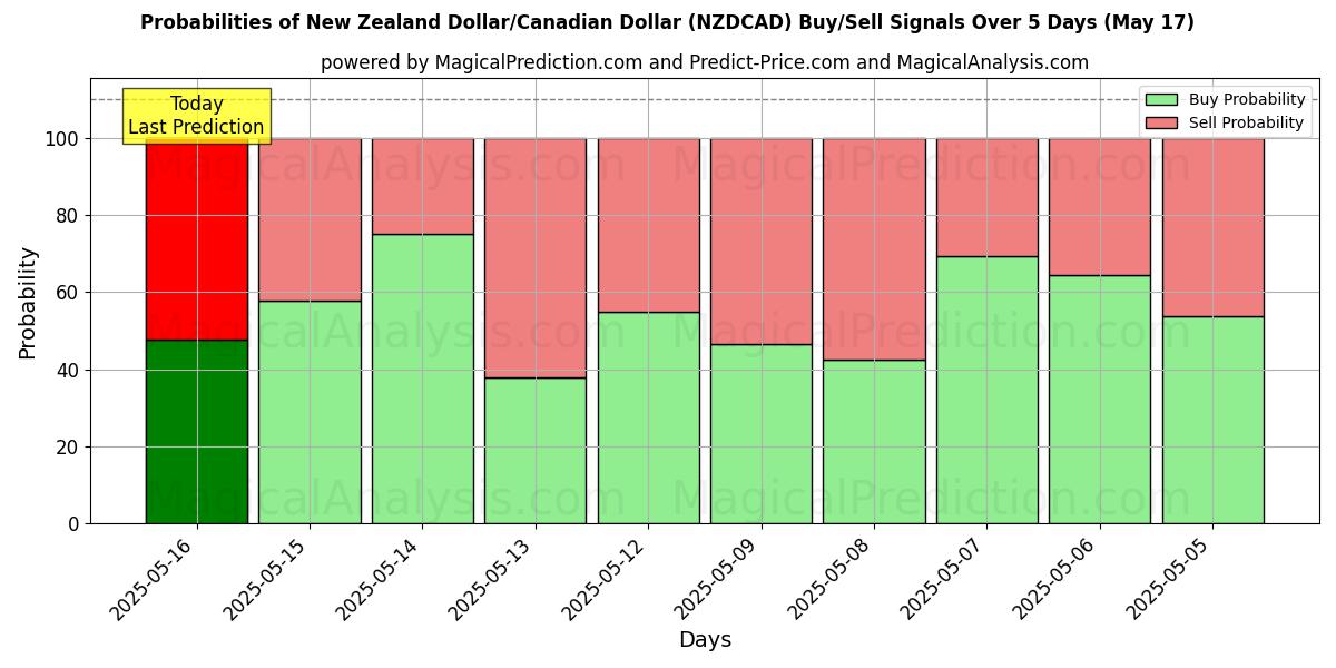 Probabilities of New Zealand Dollar/Canadian Dollar (NZDCAD) Buy/Sell Signals Using Several AI Models Over 5 Days (17 Jul) 