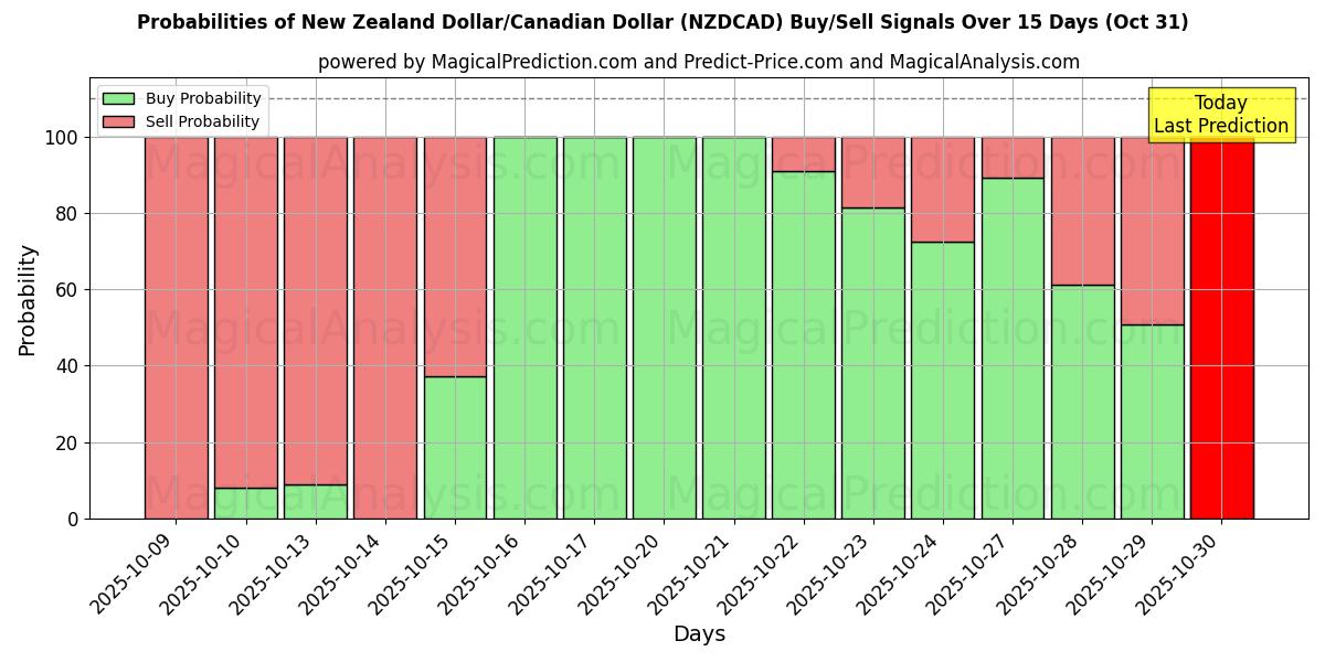 10日間(ニュージーランドドル/カナダドル (NZDCAD))の複数のAIモデルによる31 Octの買い/売りシグナルの確率 Probabilities of ニュージーランドドル/カナダドル (NZDCAD) Buy/Sell Signals Using Several AI Models Over 5 Days (31 Oct)