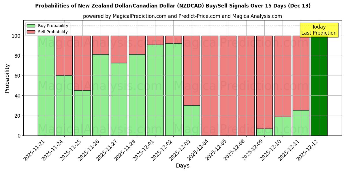 Probabilities of न्यूज़ीलैंड डॉलर/कैनेडियन डॉलर (NZDCAD) Buy/Sell Signals Using Several AI Models Over 5 Days (12 Dec) 