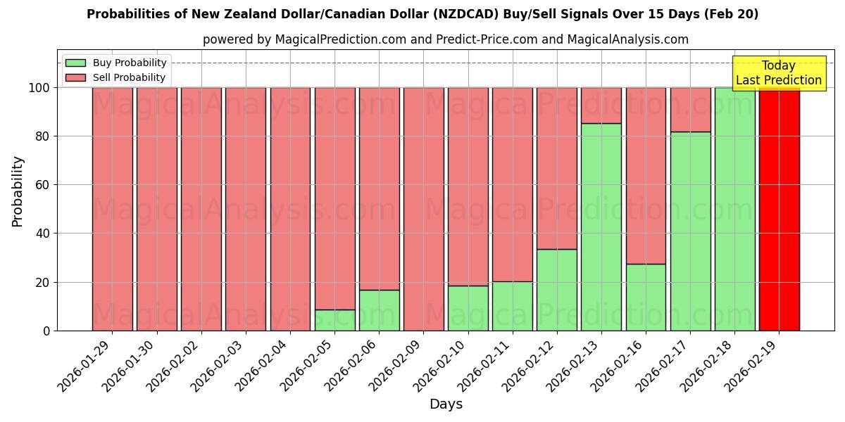 Probabilities of Dollaro neozelandese/Dollaro canadese (NZDCAD) Buy/Sell Signals Using Several AI Models Over 5 Days (20 Feb) 