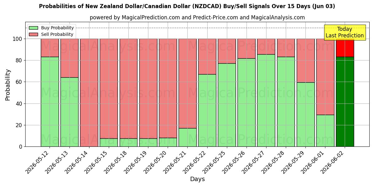 Probabilities of Nyzeeländsk dollar/kanadensisk dollar (NZDCAD) Buy/Sell Signals Using Several AI Models Over 5 Days (03 Jun) 