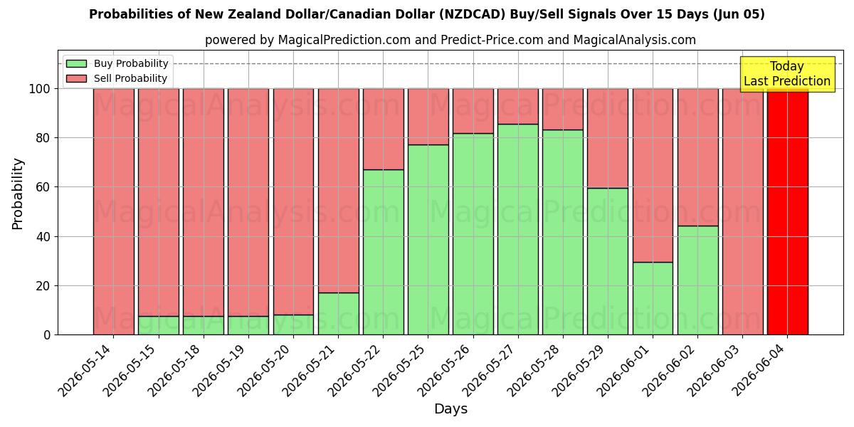 Probabilities of دلار نیوزلند/دلار کانادا (NZDCAD) Buy/Sell Signals Using Several AI Models Over 5 Days (05 Jun) 