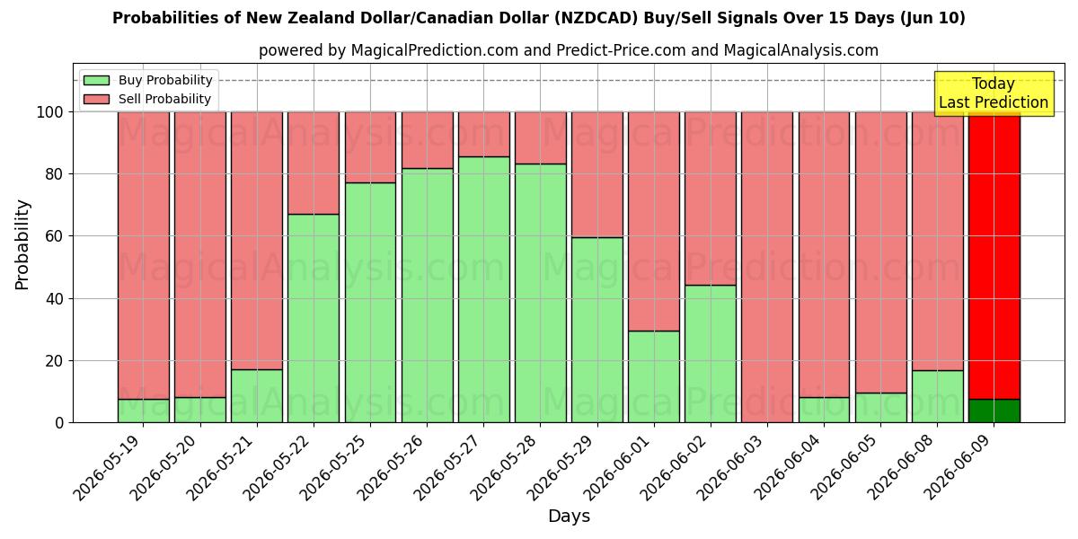 Probabilities of New Zealand Dollar/Canadian Dollar (NZDCAD) Buy/Sell Signals Using Several AI Models Over 5 Days (10 Jun) 