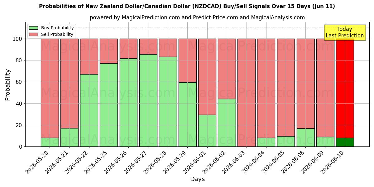 Probabilities of Dólar da Nova Zelândia/Dólar Canadense (NZDCAD) Buy/Sell Signals Using Several AI Models Over 5 Days (11 Jun) 