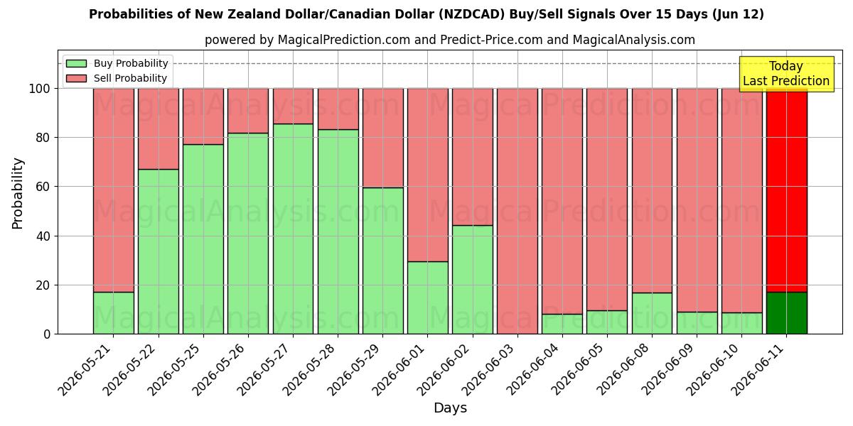Probabilities of Новозеландский доллар/Канадский доллар (NZDCAD) Buy/Sell Signals Using Several AI Models Over 5 Days (12 Jun) 