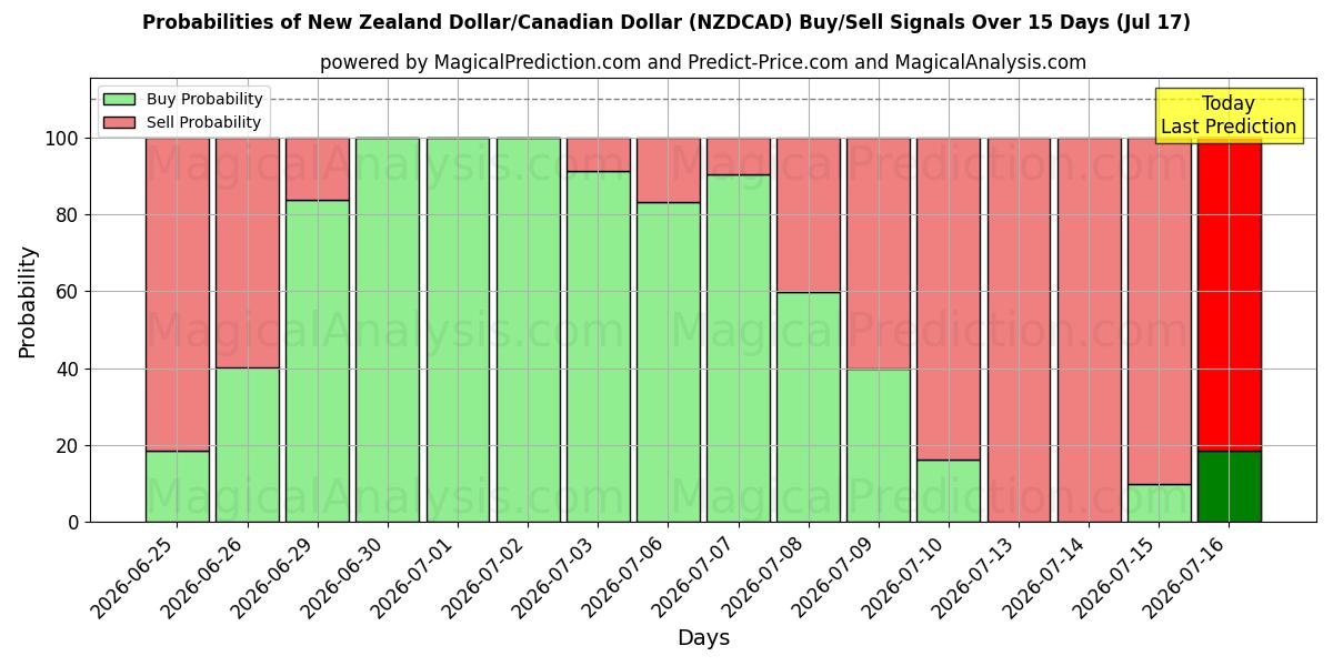 Probabilities of Nyzeeländsk dollar/kanadensisk dollar (NZDCAD) Buy/Sell Signals Using Several AI Models Over 5 Days (17 Jul) 