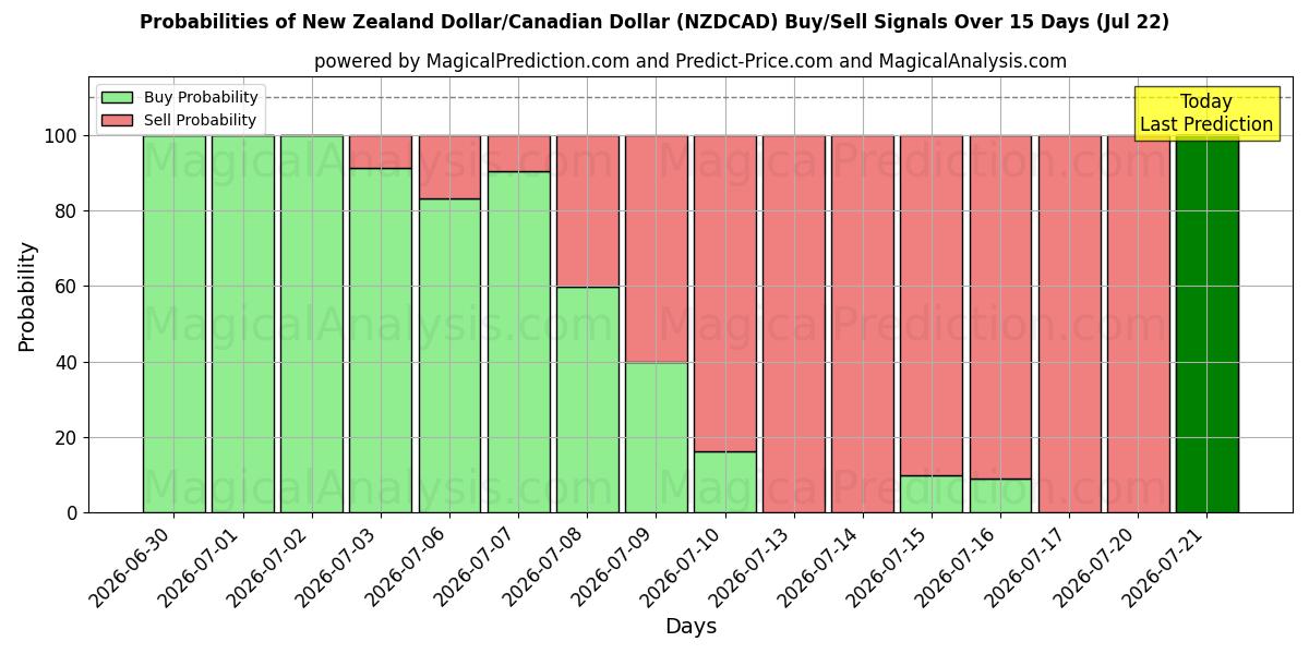 Probabilities of دلار نیوزلند/دلار کانادا (NZDCAD) Buy/Sell Signals Using Several AI Models Over 5 Days (22 Jul) 