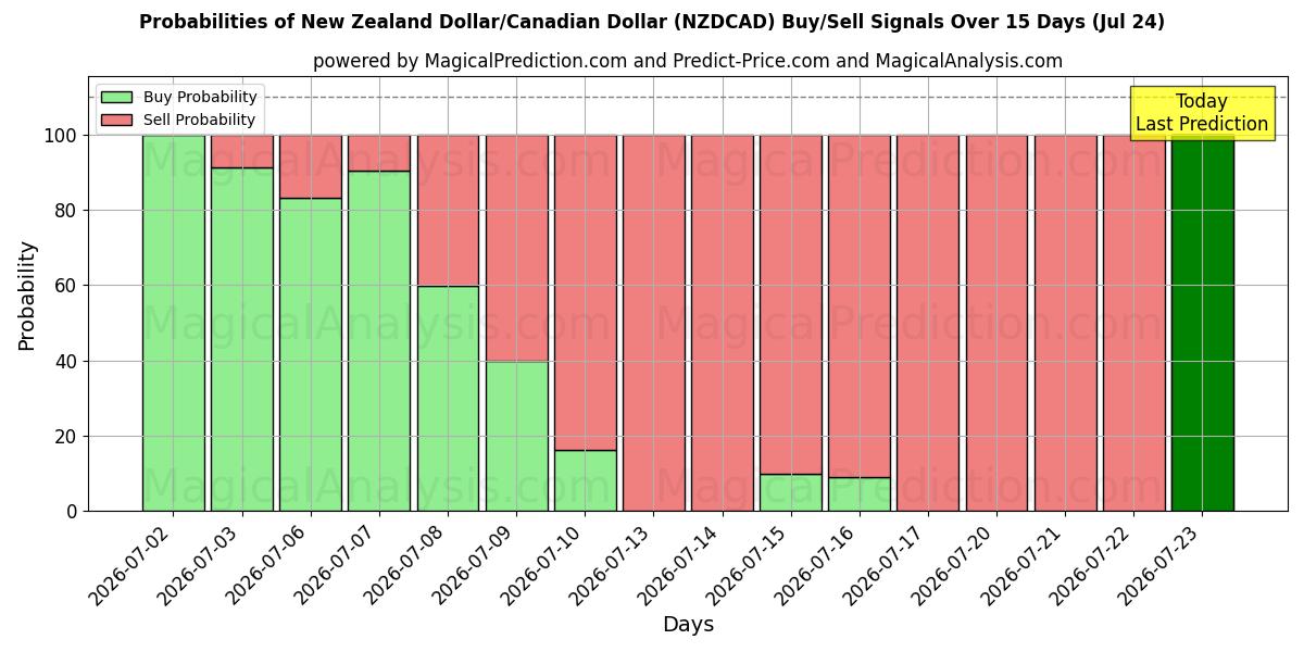 Probabilities of New Zealand Dollar/Canadian Dollar (NZDCAD) Buy/Sell Signals Using Several AI Models Over 5 Days (24 Jul) 